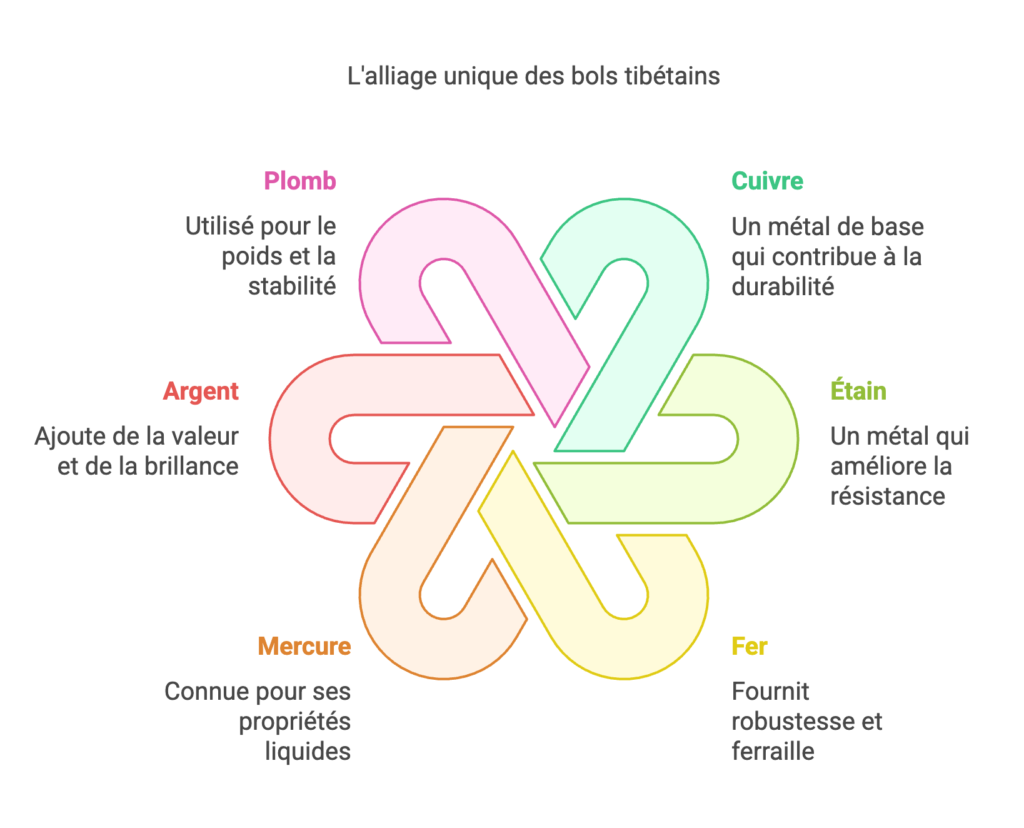 Un diagramme intitulé « L'alliage unique des bols tibétains » présente une forme de nœud avec des segments étiquetés : Plomb, Cuivre, Étain, Fer, Mercure et Argent, chacun avec une description de ses propriétés, telles que la durabilité, la brillance et la résistance.