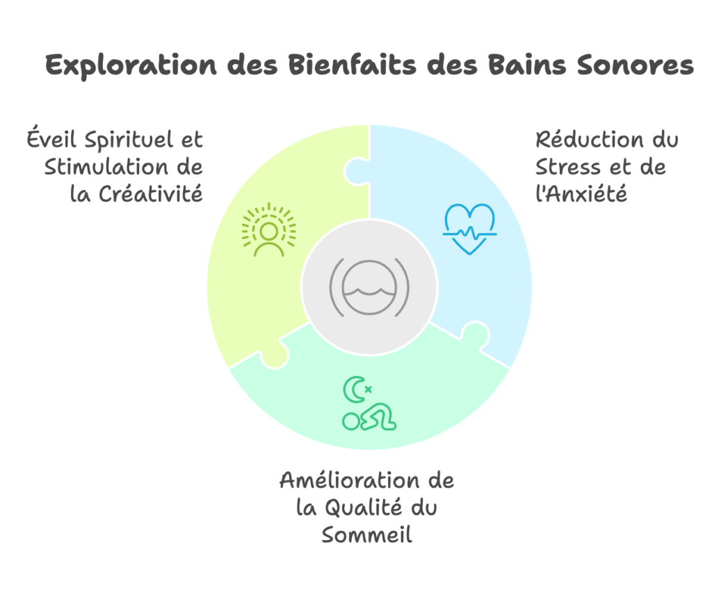 Un diagramme circulaire illustre les bienfaits des bains sonores. Les sections mettent en évidence «Éveil Spirituel et Stimulation de la Créativité», «Réduction du Stress et de l'Anxiété» et «Amélioration de la Qualité du Sommeil», chacune avec une icône associée. Le texte en haut indique « Exploration des Bienfaits des Bains Sonores.