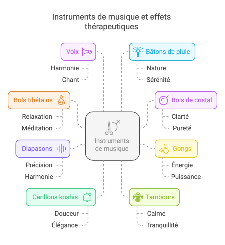 Organigramme illustrant les effets thérapeutiques des instruments de musique. Coffret central marqué "Instruments de musique" avec lignes reliant huit coffrets : Voix, Bâtons de pluie, Bols tibétains, Bols de cristal, Diapasons, Gongs, Carillons koshis, Tambours.