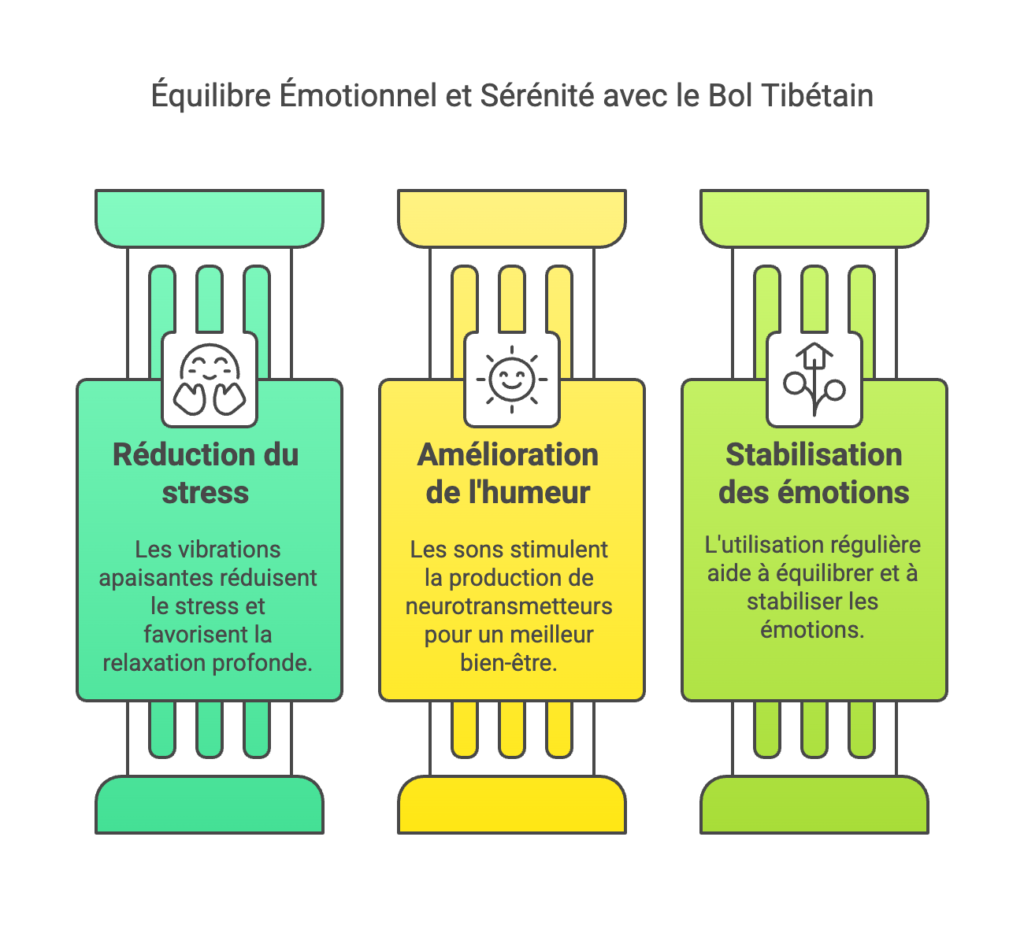 Diagramme à trois colonnes verticales intitulées : « Réduction du stress », « Amélioration de l'humeur » et « Stabilisation des émotions ». Chaque colonne décrit les bienfaits de l'utilisation d'un bol tibétain : réduction du stress, amélioration de l'humeur et stabilisation émotionnelle.