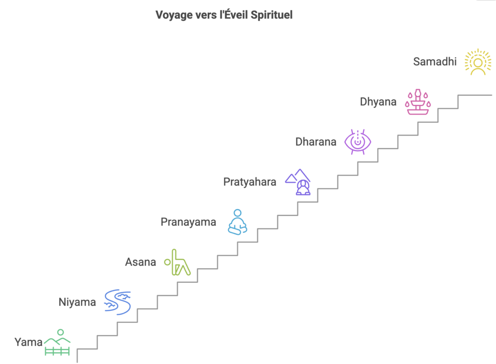 Illustration des étapes étiquetées selon les pratiques yogiques, de « Yama » à « Samadhi », avec des icônes. Le titre « Voyage vers l'Éveil Spirituel » figure en haut. Les étapes sont grises et les icônes et étiquettes sont de différentes couleurs.